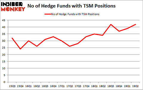 No of Hedge Funds with TSM Positions