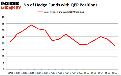 No of Hedge Funds with QEP Positions