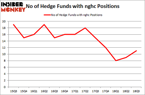 No of Hedge Funds with NGHC Positions