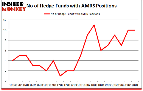 Is AMRS A Good Stock To Buy?