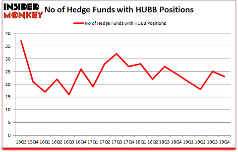 Is HUBB A Good Stock To Buy?