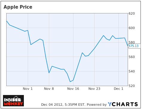 Apple Inc. (AAPL) Price Chart, Post Q4 earnings