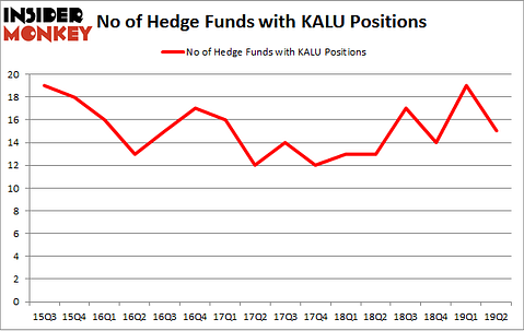 No of Hedge Funds with KALU Positions