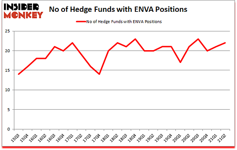 Is ENVA A Good Stock To Buy?
