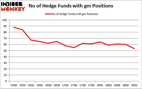 No of Hedge Funds with GM Positions