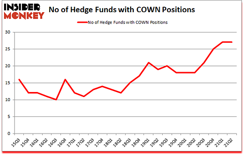 Is COWN A Good Stock To Buy?