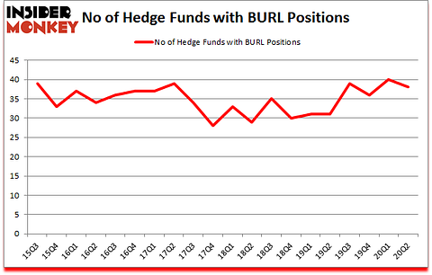Is BURL A Good Stock To Buy?