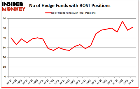 Is ROST A Good Stock To Buy?