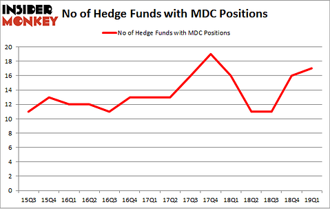No of Hedge Funds with MDC Positions
