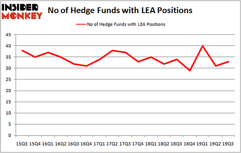 Is LEA A Good Stock To Buy?