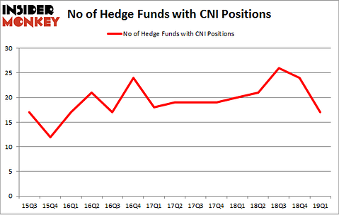 No of Hedge Funds with CNI Positions