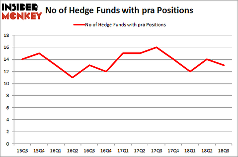 No of Hedge Funds with PRA Positions