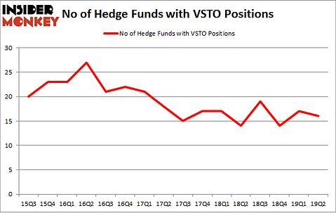 No of Hedge Funds with VSTO Positions