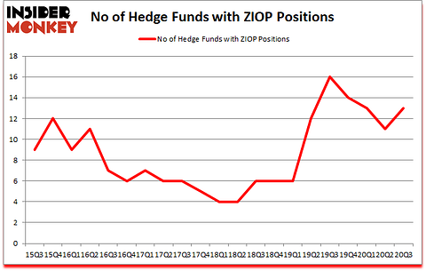 Is ZIOP A Good Stock To Buy?
