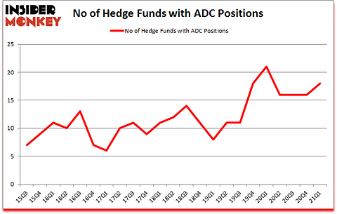 Is ADC A Good Stock To Buy?