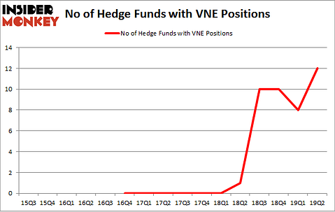 No of Hedge Funds with VNE Positions