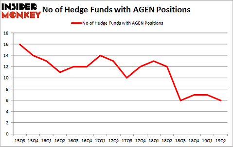 No of Hedge Funds with AGEN Positions