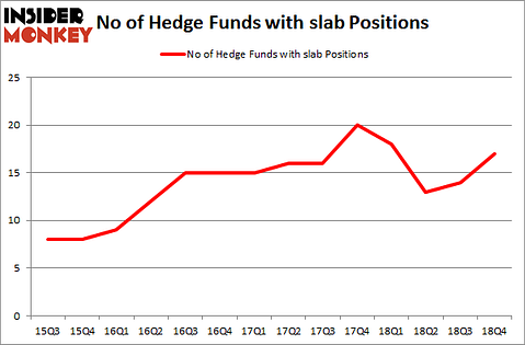 No of Hedge Funds With SLAB Positions