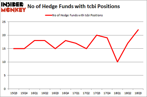 No of Hedge Funds with TCBI Positions