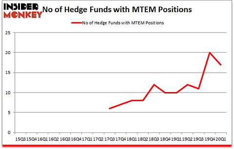 Is MTEM A Good Stock To Buy?