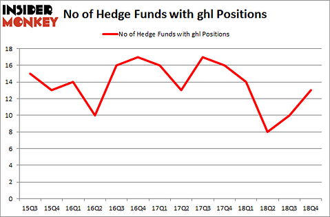 No of Hedge Funds with GHL Positions