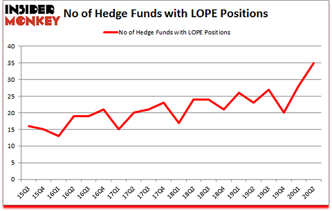 Is LOPE A Good Stock To Buy?