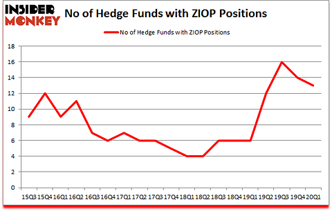 Is ZIOP A Good Stock To Buy?