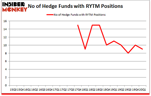 Is RYTM A Good Stock To Buy?