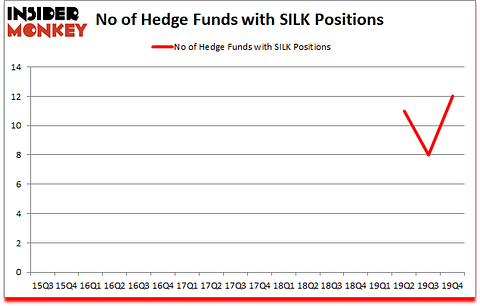 Is SILK A Good Stock To Buy?