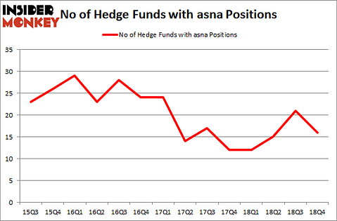 No of Hedge Funds with ASNA Positions
