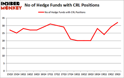 Is CRL A Good Stock To Buy?