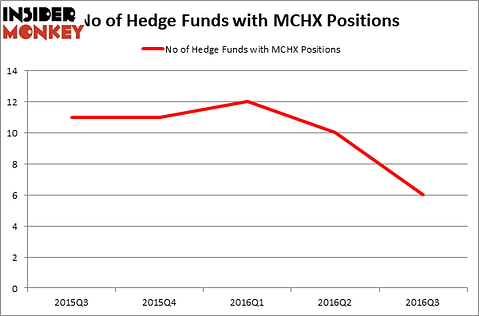 HedgeFundSentimentChart
