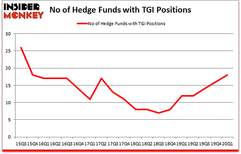 Is TGI A Good Stock To Buy?