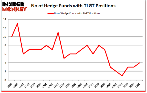 Is TLGT A Good Stock To Buy?