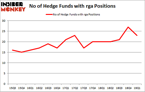 No of Hedge Funds with RGA Positions