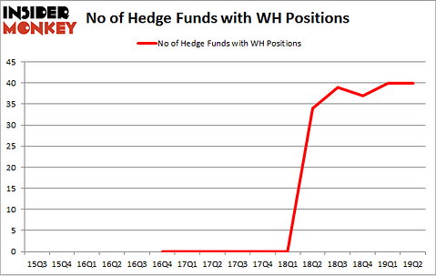 No of Hedge Funds with WH Positions