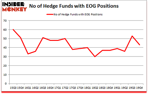 Is EOG A Good Stock To Buy?