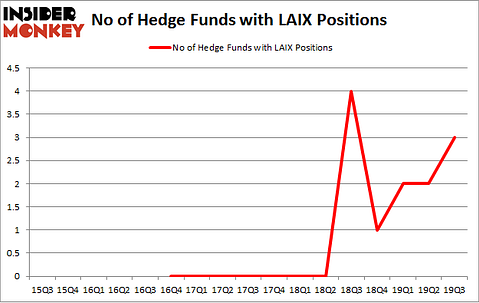 No of Hedge Funds with LAIX Positions