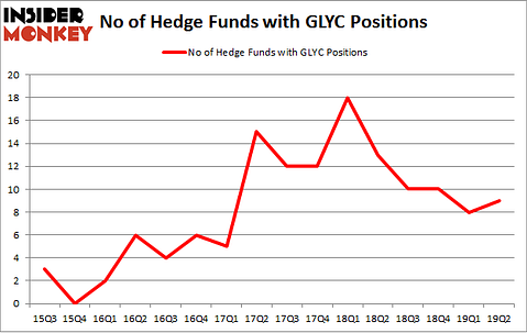 No of Hedge Funds with GLYC Positions