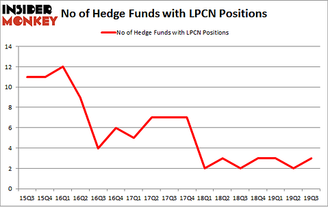 No of Hedge Funds with LPCN Positions