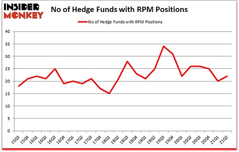 Is RPM A Good Stock To Buy?