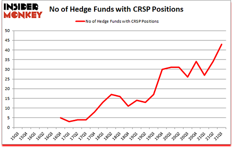 Is CRSP A Good Stock To Buy?