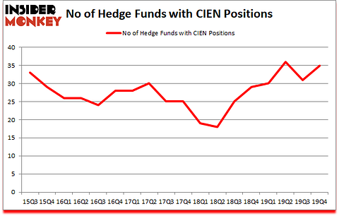 Is CIEN A Good Stock To Buy?