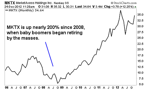 Get Rich From Retiring Baby Boomers With This Little-Known Stock