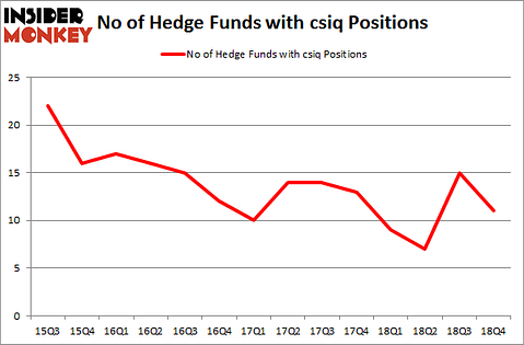 No of Hedge Funds with CSIQ Positions