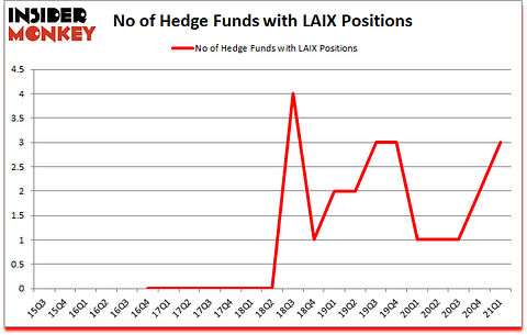 Is LAIX A Good Stock To Buy?
