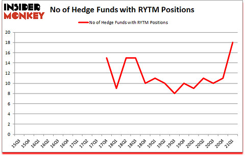 Is RYTM A Good Stock To Buy?
