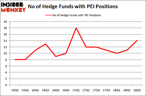 No of Hedge Funds with PEI Positions