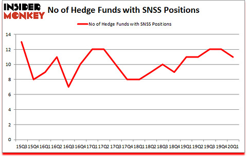 Is SNSS A Good Stock To Buy?