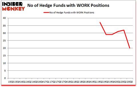 Is WORK A Good Stock To Buy?